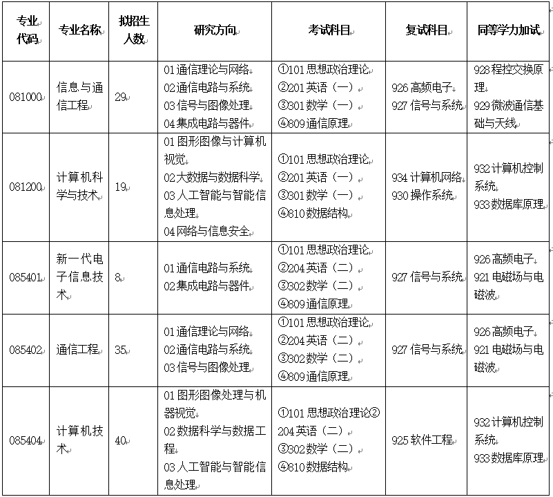 电子与信息工程学院2026年硕士研究生招生宣传-辽宁工程技术大学电信学院